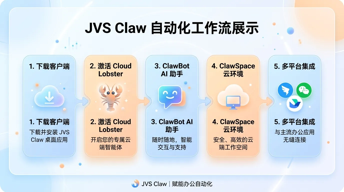 JVS Claw 工作流程