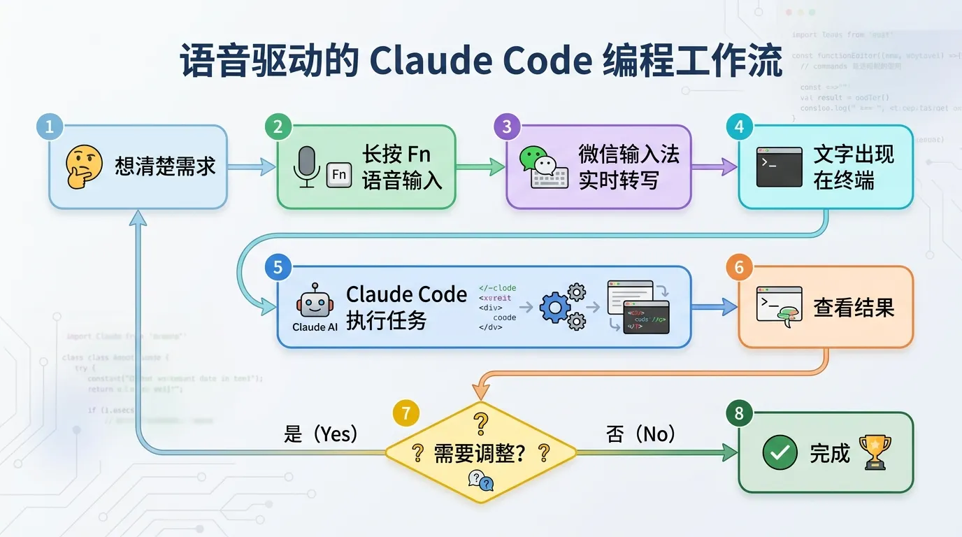 语音 + Claude Code 工作流程