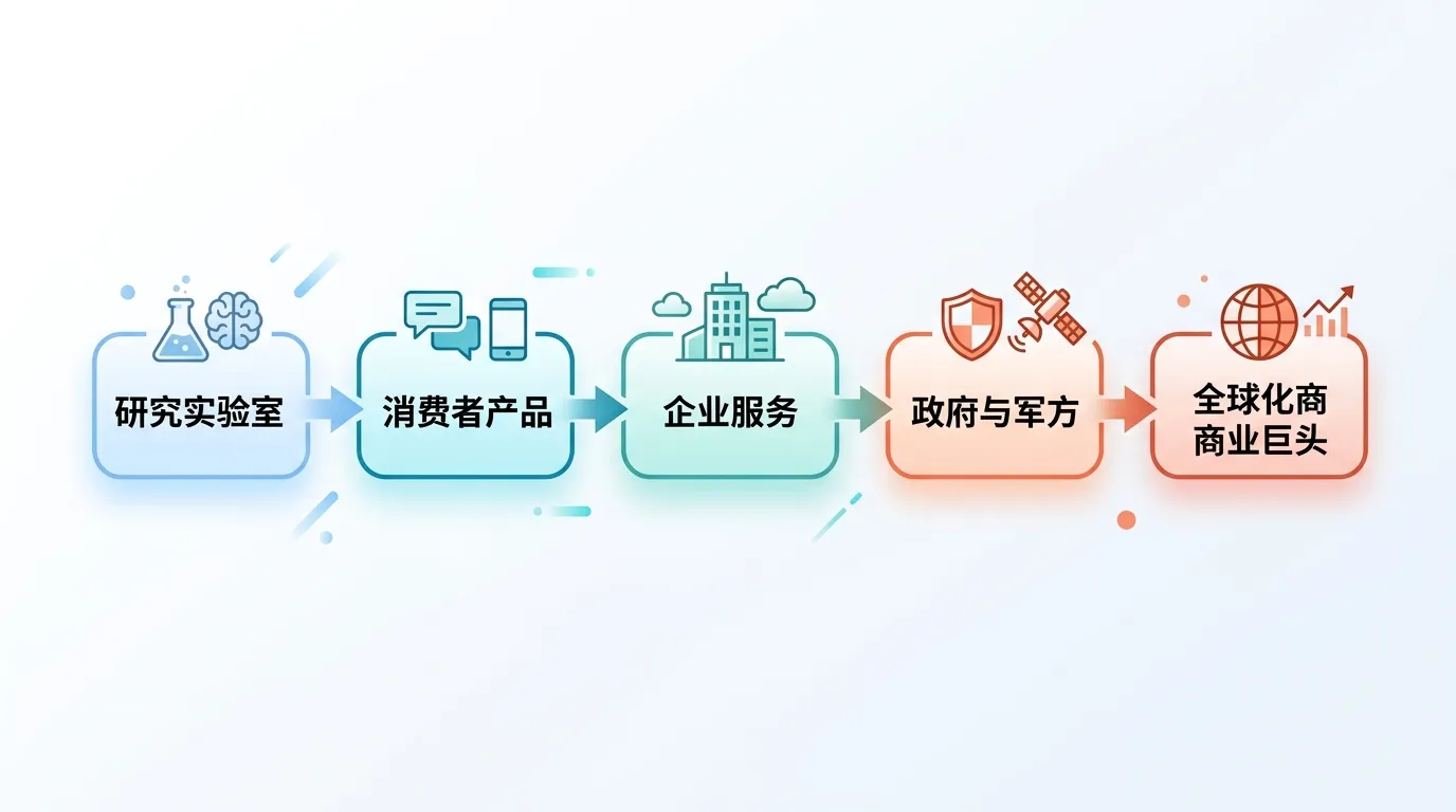 OpenAI 演进路径