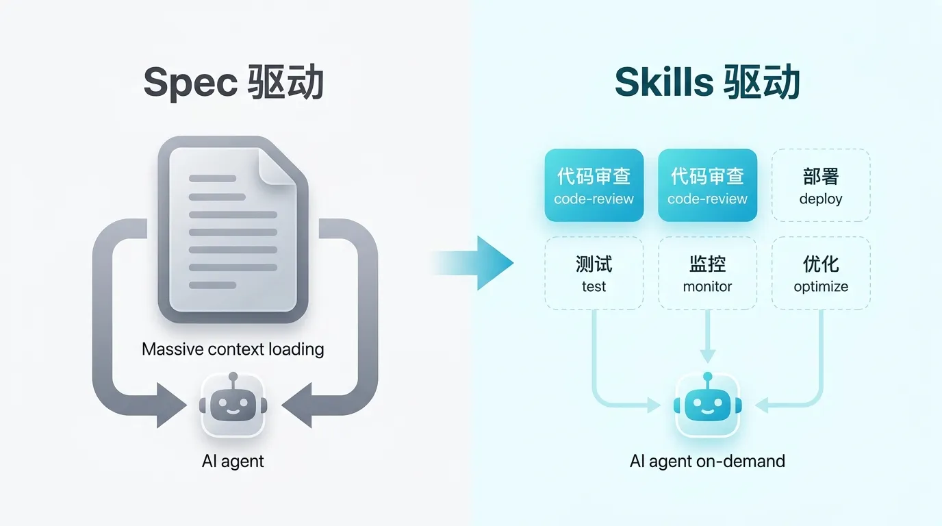Spec 驱动 vs Skills 驱动