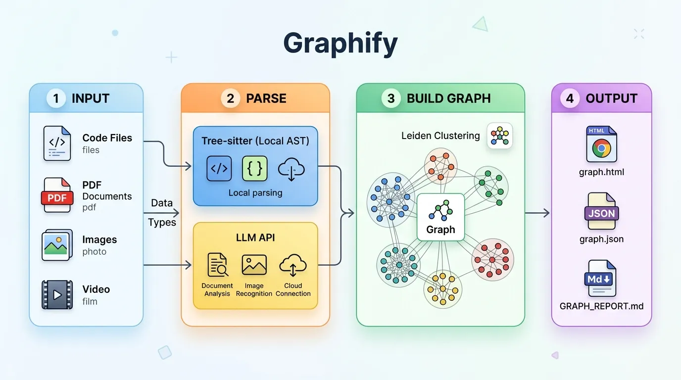 Graphify 处理流水线