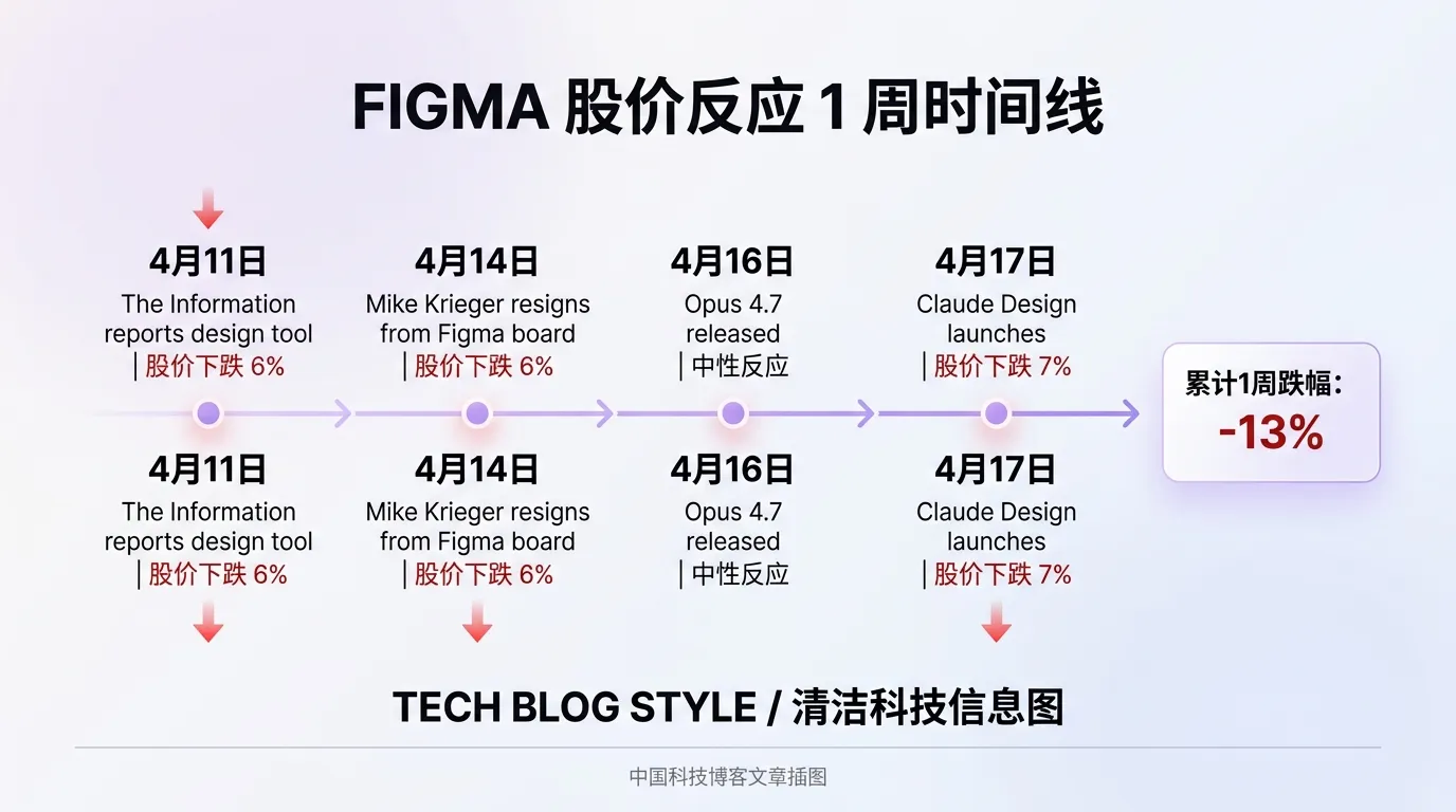 Figma 股价一周时间线