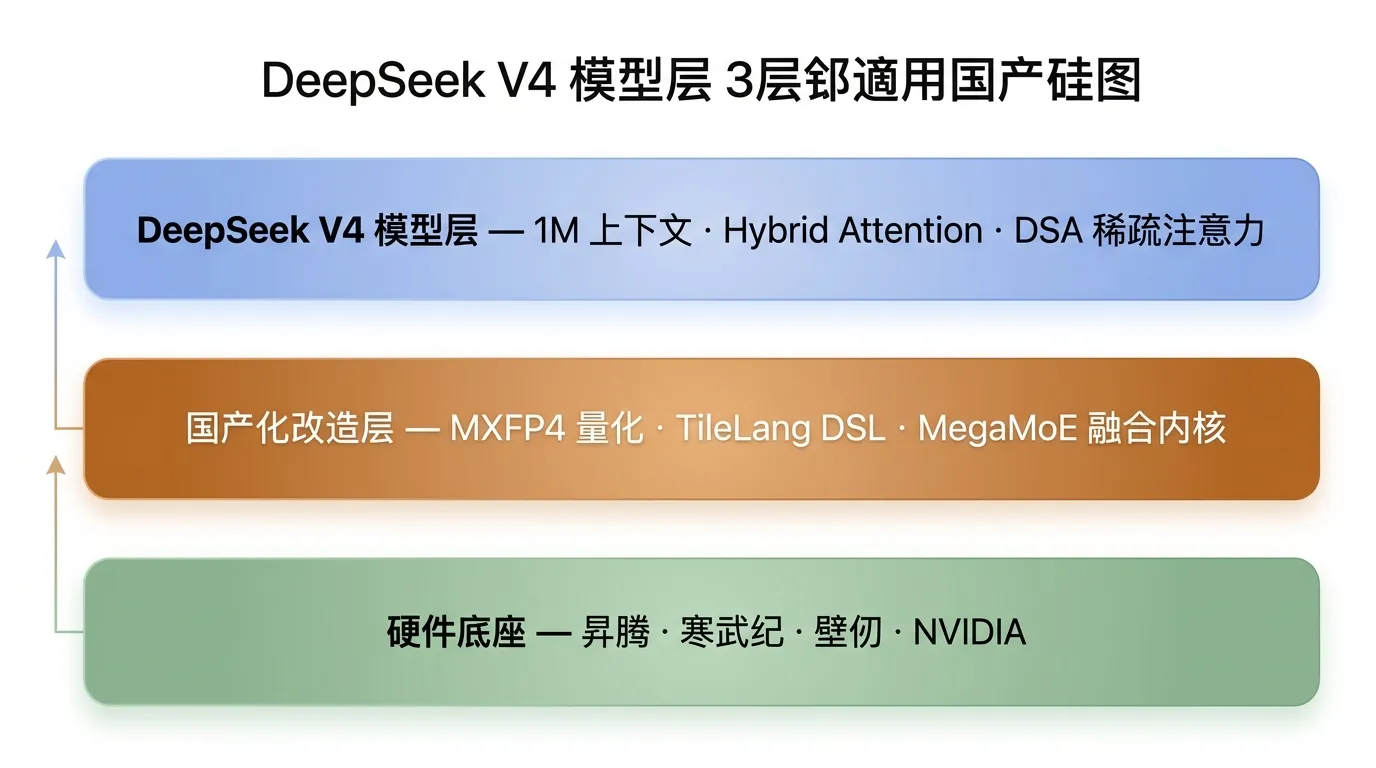 V4 为国产卡改的三层底座