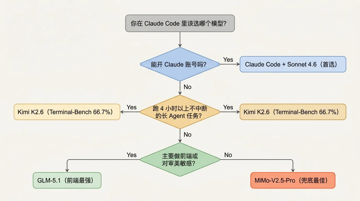 场景选择决策图