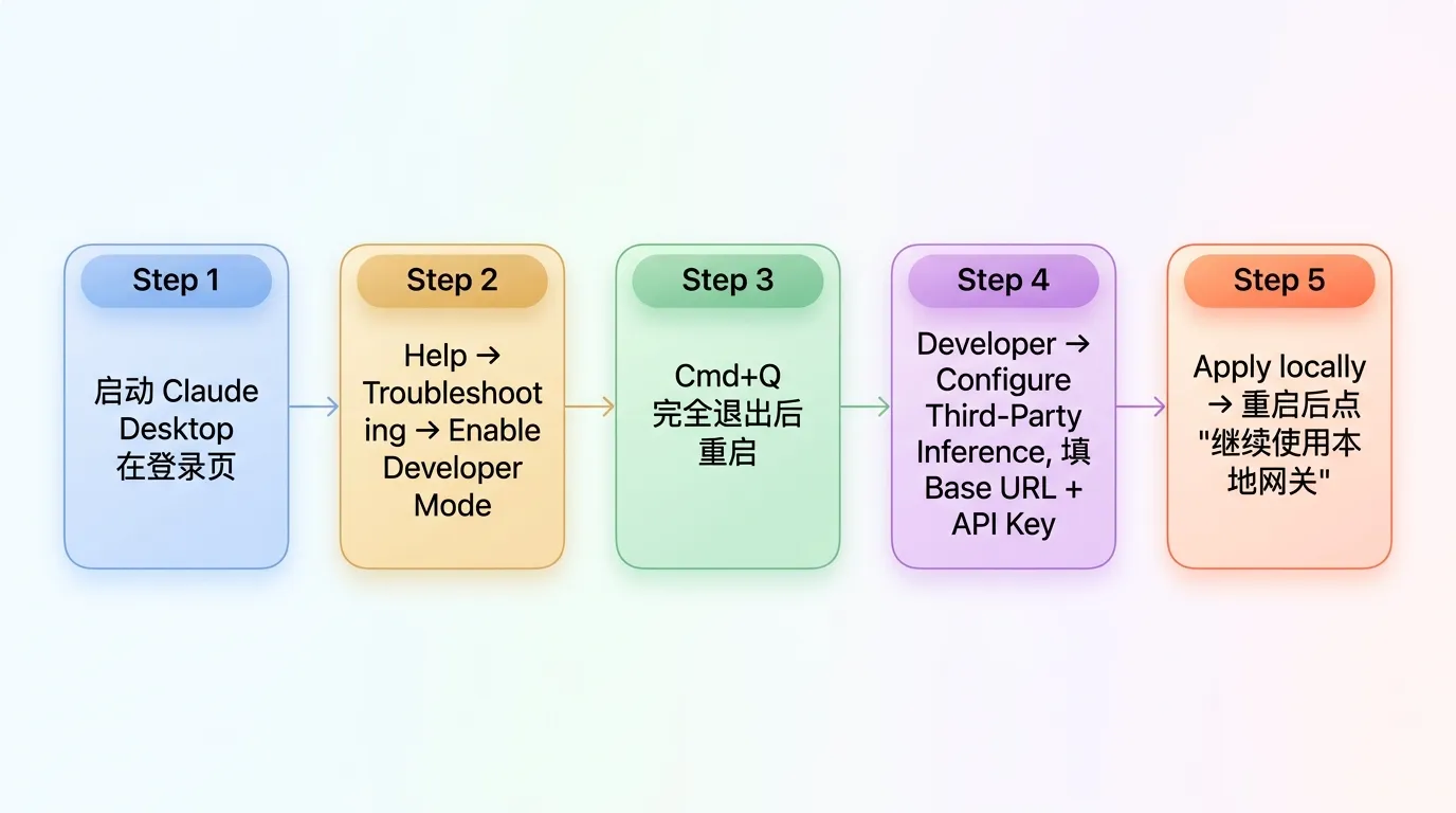 Claude Desktop 开发者模式 5 步配置流程