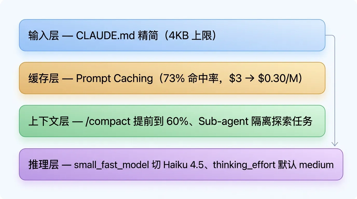 6 个省钱手法分布在 Claude Code 请求的四个层