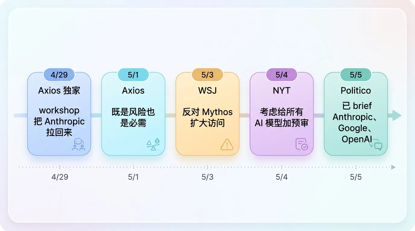 白宫一周内对 Anthropic 的五个动作
