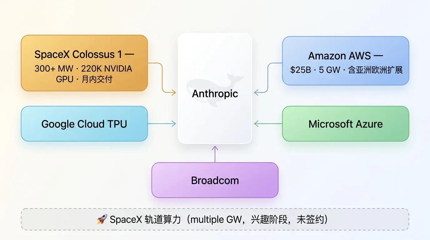 Anthropic 算力供给堆叠全景