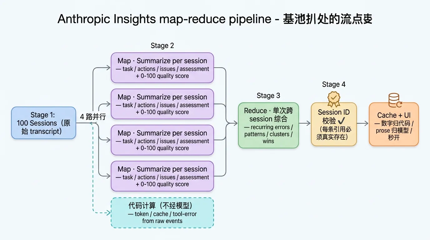 Insights map-reduce 架构与反幻觉检查点