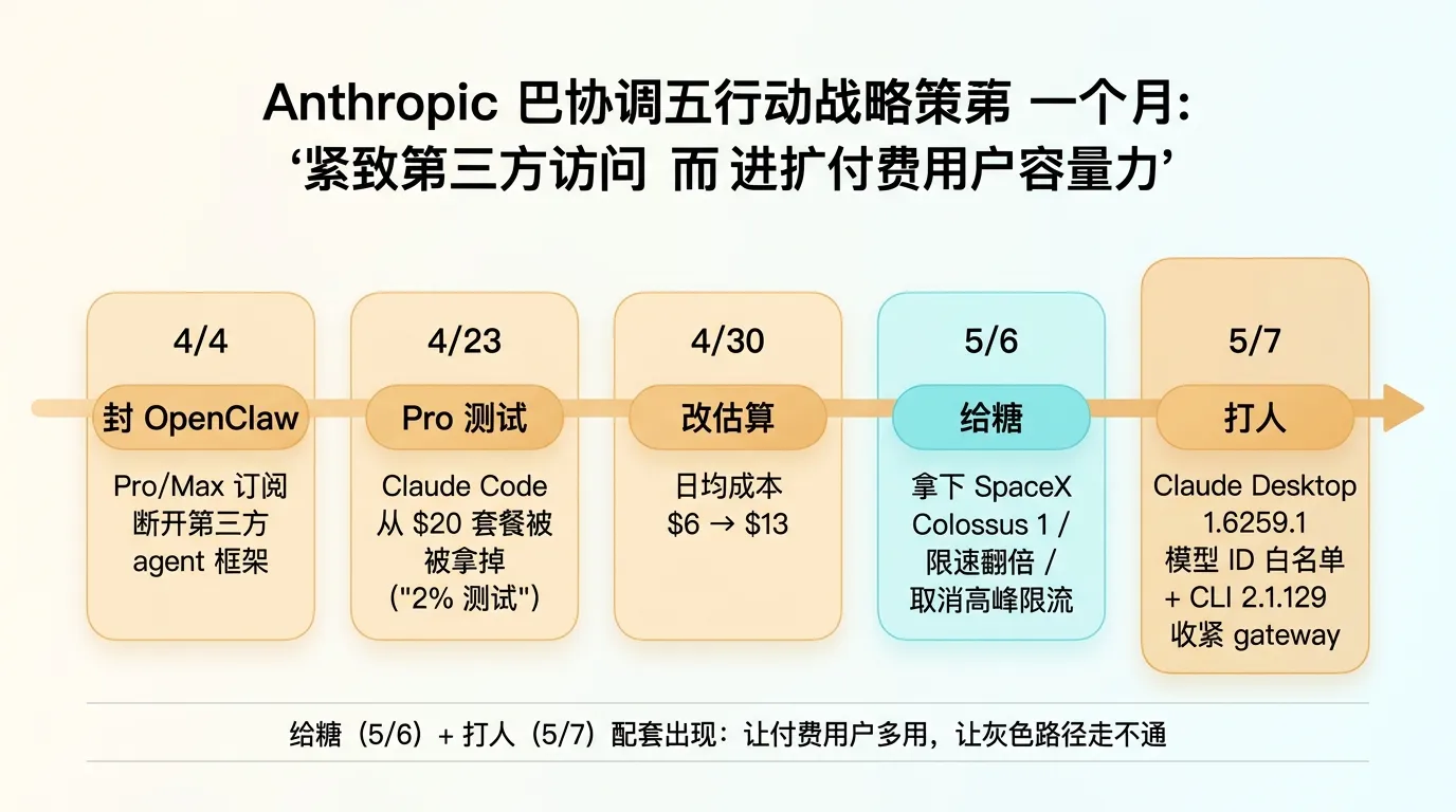 Anthropic 一个月内五个连续动作时间线