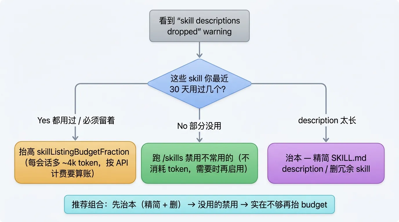 三条处理路径决策树