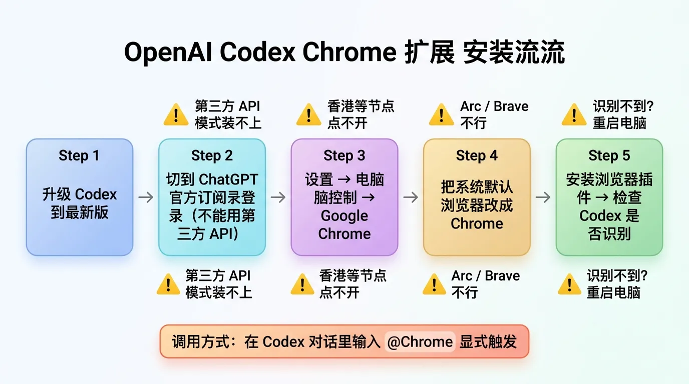Codex Chrome 插件 5 步安装路径 + 4 个坑标注