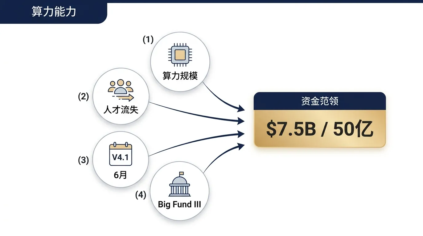 DeepSeek 这轮 75 亿融资背后的 4 股推力