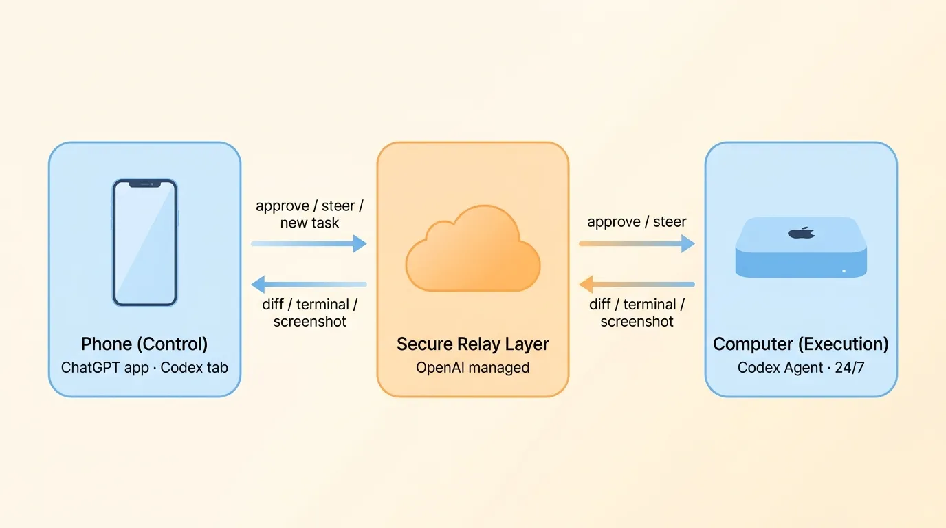 架构示意:手机—relay—电脑三方控制流