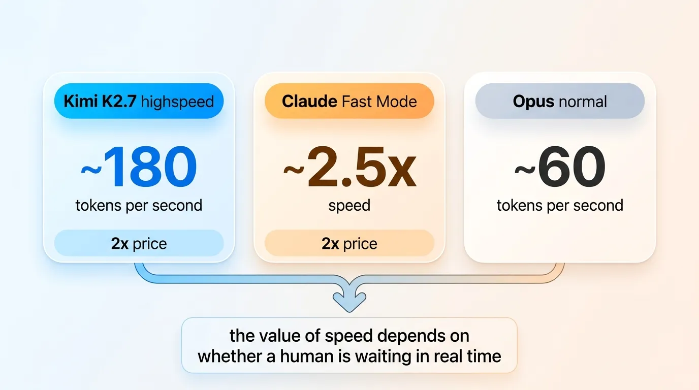 三种 AI 编程方案的速度与成本对照
