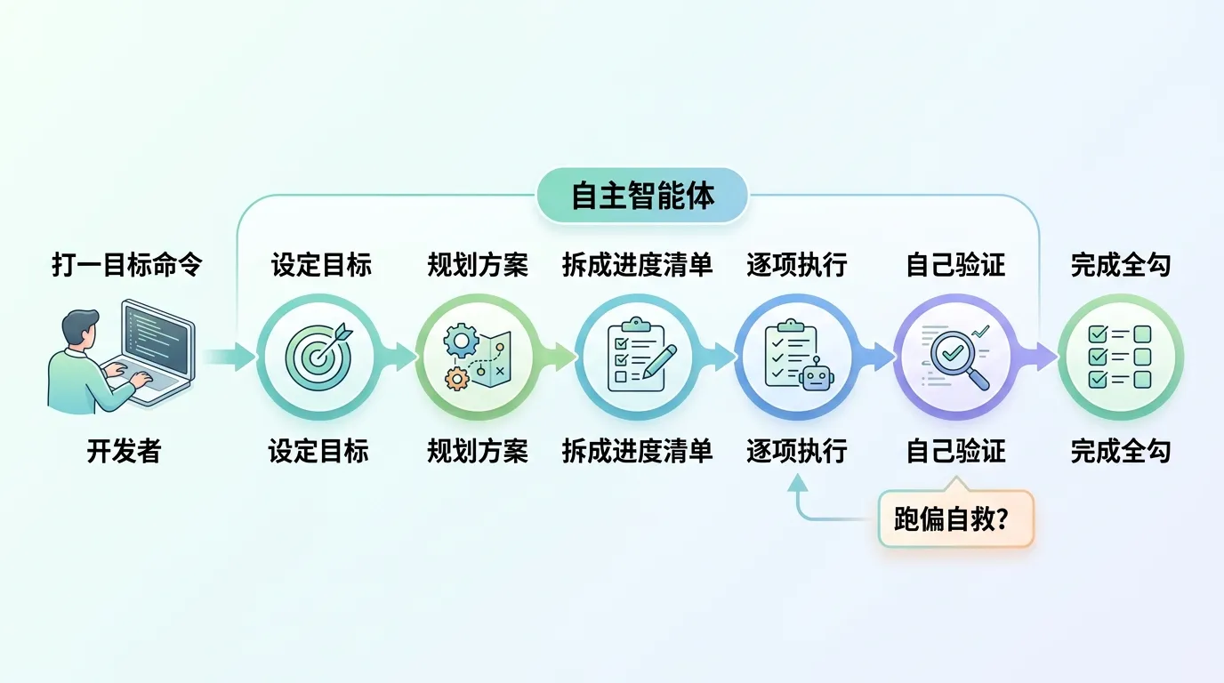 流程图