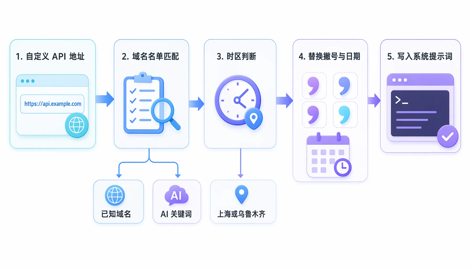Claude Code 隐藏标记的数据流