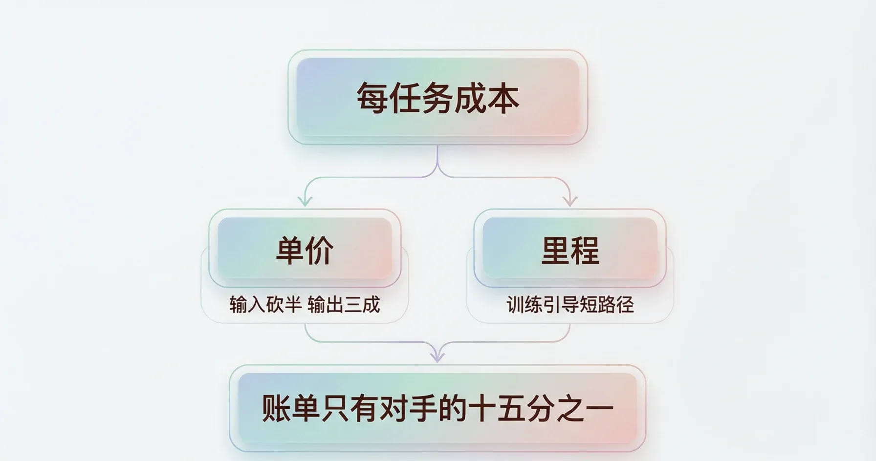 流程图:每任务成本等于单价乘里程
