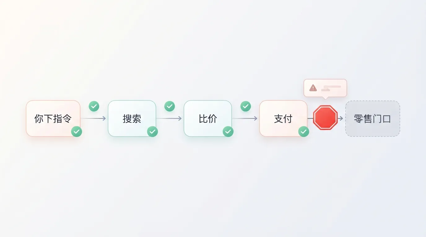 流程图:agent 代购链路搜比付全通,零售门口被弹窗拦住