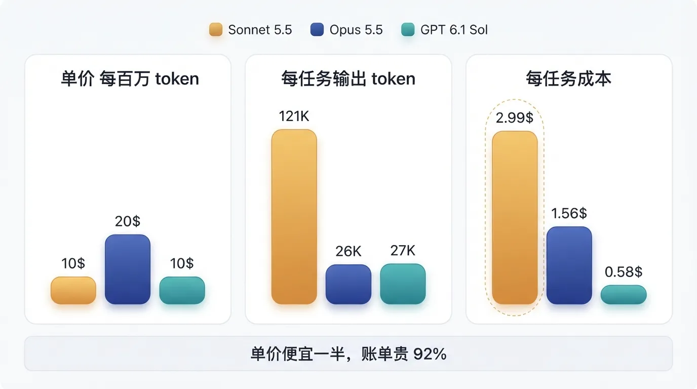 流程图:单价便宜一半,token 多 4.67 倍,账单反而贵 92%
