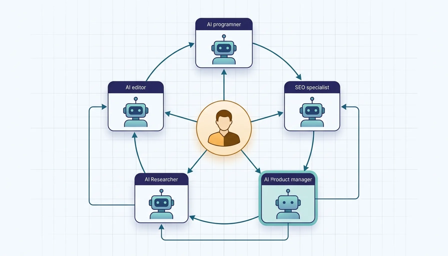 设计你的 AI 团队架构图