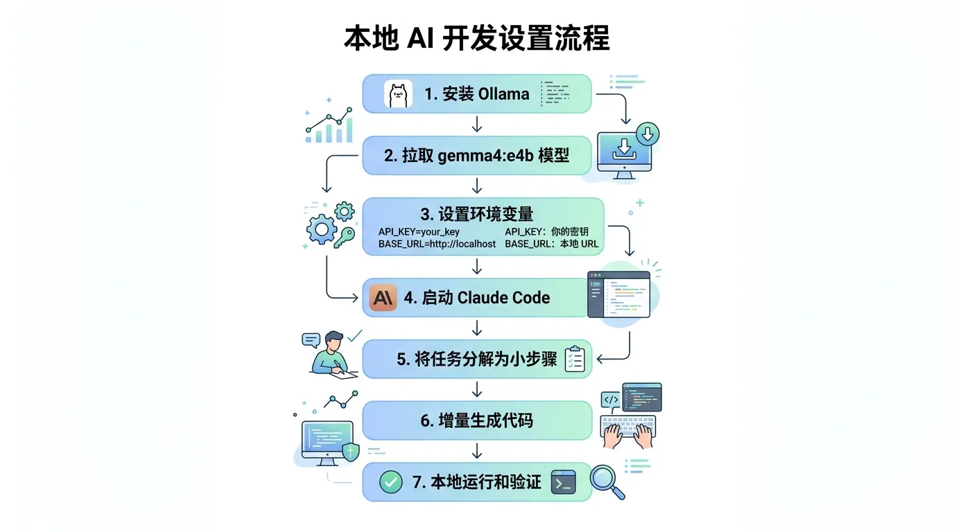 本地AI开发流程