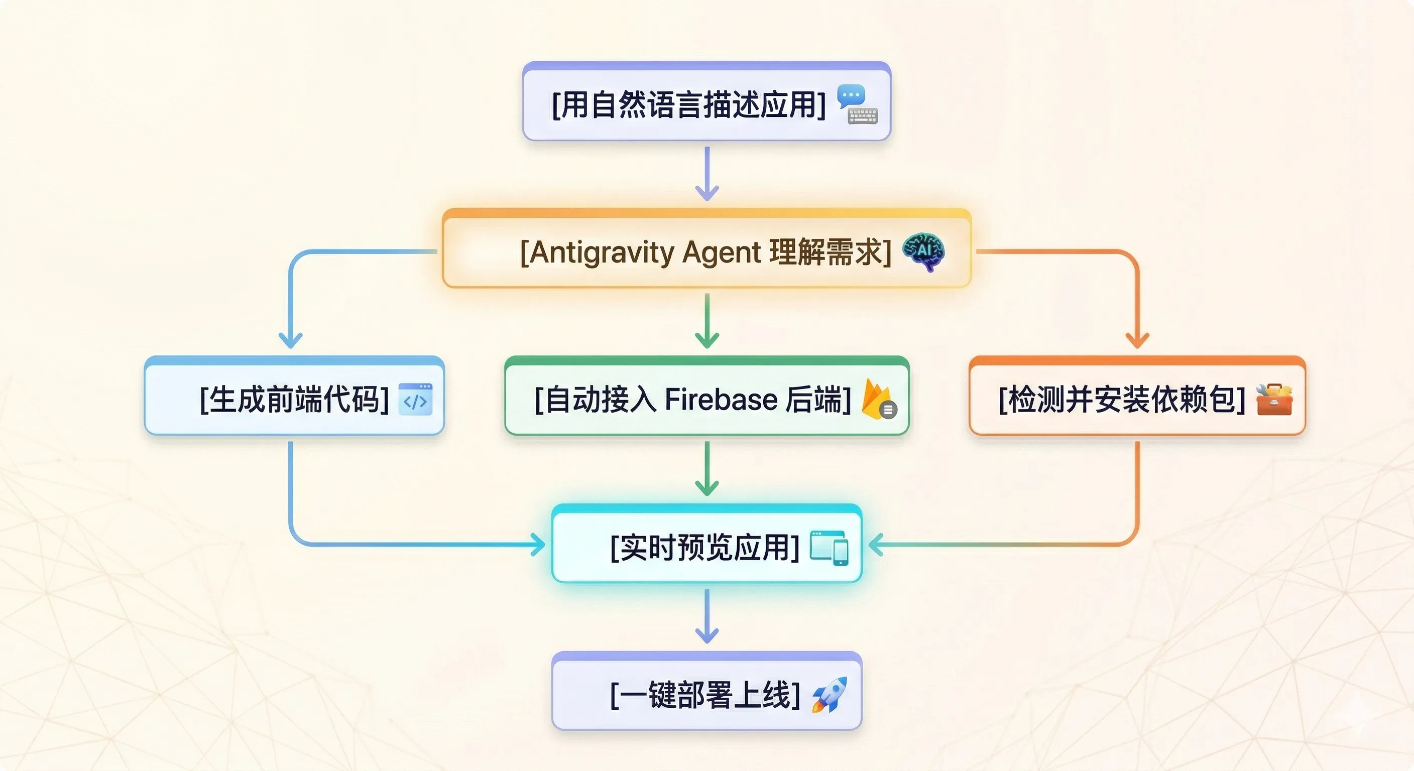 AI Studio Vibe Coding 工作流程