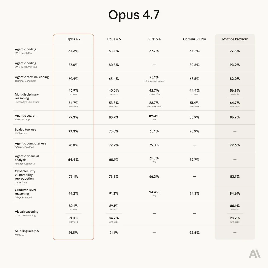 Opus 4.7 与 4.6、GPT-5.4、Gemini 3.1 Pro、Mythos Preview 的 12 项基准对比
